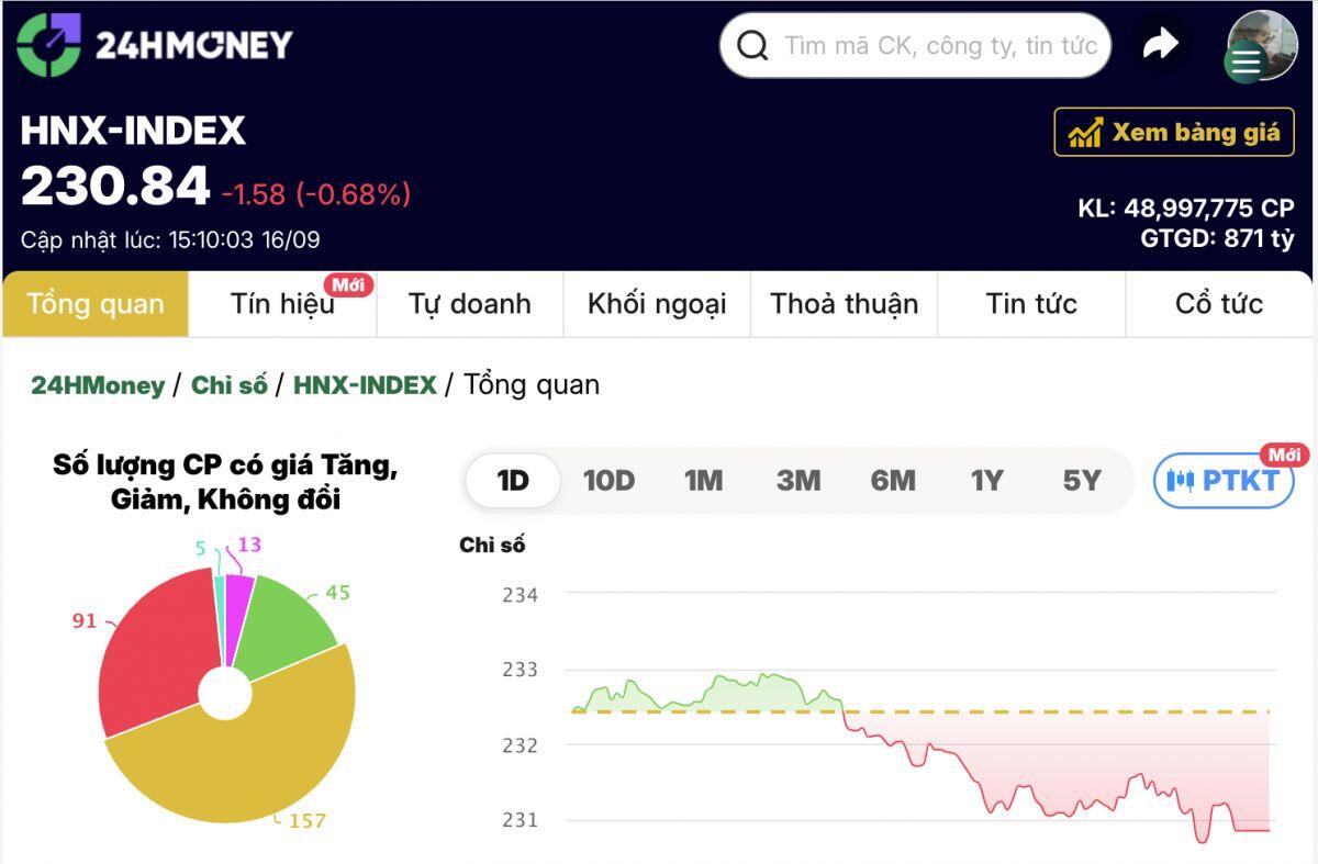 Áp lực bán của nhà đầu tư trong nước khiến VN-Index lao dốc mạnh