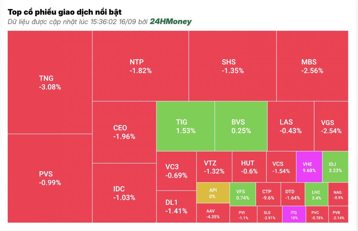 Áp lực bán của nhà đầu tư trong nước khiến VN-Index lao dốc mạnh