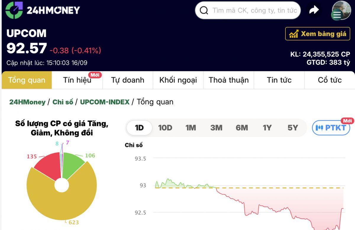 Áp lực bán của nhà đầu tư trong nước khiến VN-Index lao dốc mạnh