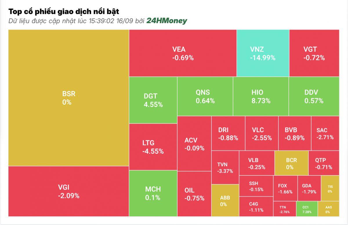 Áp lực bán của nhà đầu tư trong nước khiến VN-Index lao dốc mạnh