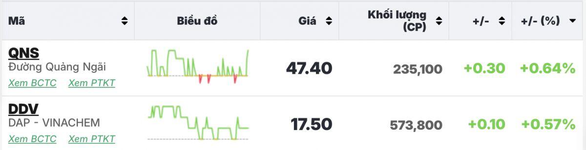 Áp lực bán của nhà đầu tư trong nước khiến VN-Index lao dốc mạnh