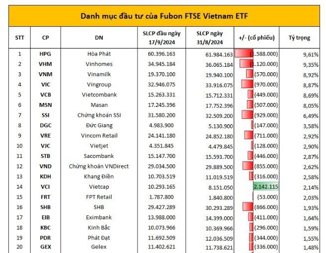 Bán ròng triền miên, một quỹ ETF bất ngờ "gom" một cổ phiếu chứng khoán