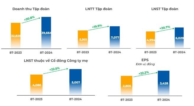 FPT lãi hơn 1.000 tỷ trong tháng 8