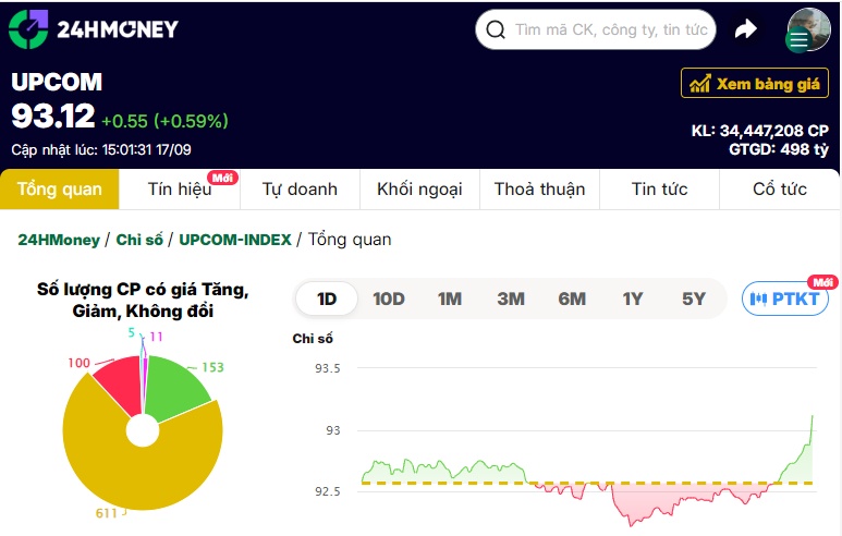 Nhà đầu tư mạnh tay bắt đáy, VN-Index tăng vọt gần 20 điểm