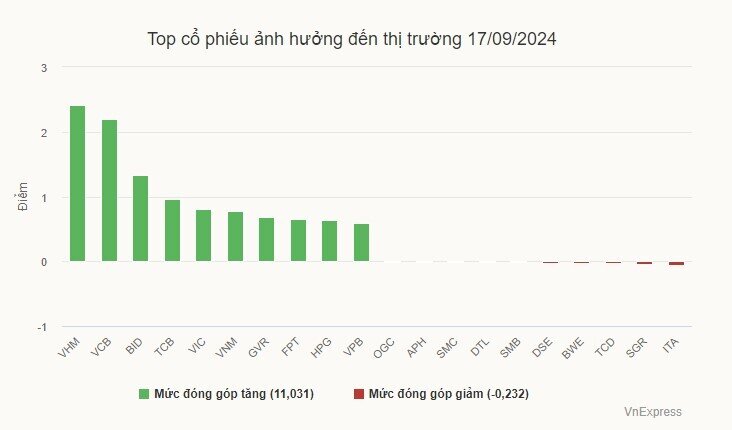 Chứng khoán tăng mạnh nhất một tháng