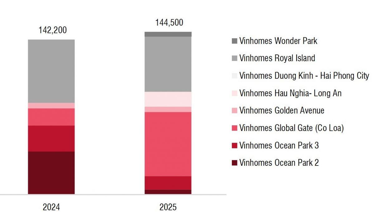 Vinhomes Cổ Loa sẽ giúp Vinhomes (VHM) ghi nhận doanh số cao kỷ lục nửa cuối năm nay