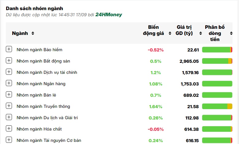 Nhà đầu tư mạnh tay bắt đáy, VN-Index tăng vọt gần 20 điểm