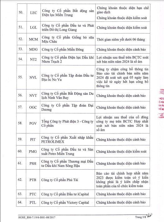 HoSE cắt margin 94 mã chứng khoán, cổ phiếu BĐS, xây dựng tiếp tục áp đảo