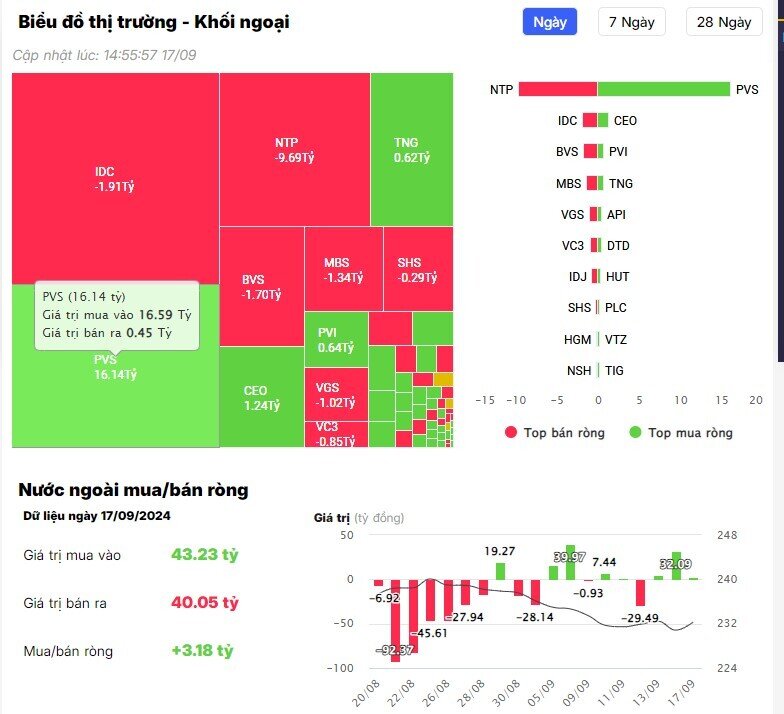 Khối ngoại đẩy mạnh mua ròng trong phiên VNI tăng gần 20 điểm, mã nào là tâm điểm?