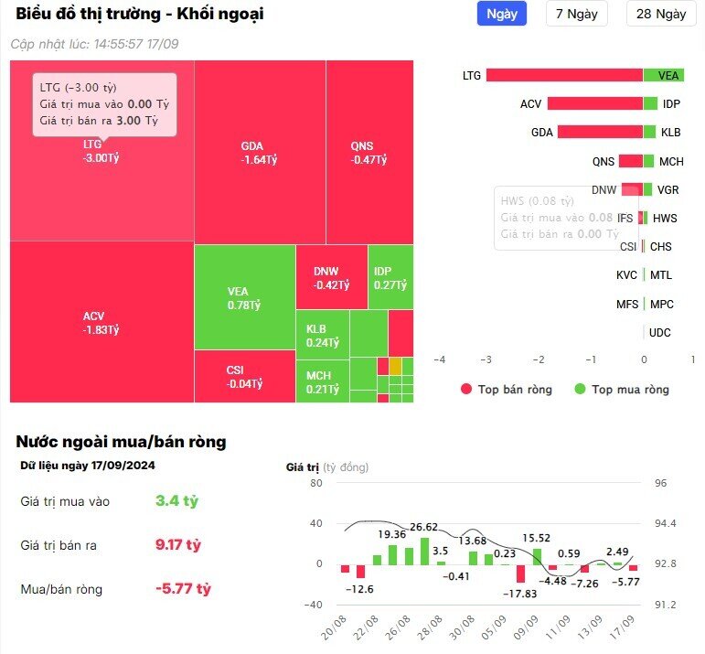 Khối ngoại đẩy mạnh mua ròng trong phiên VNI tăng gần 20 điểm, mã nào là tâm điểm?