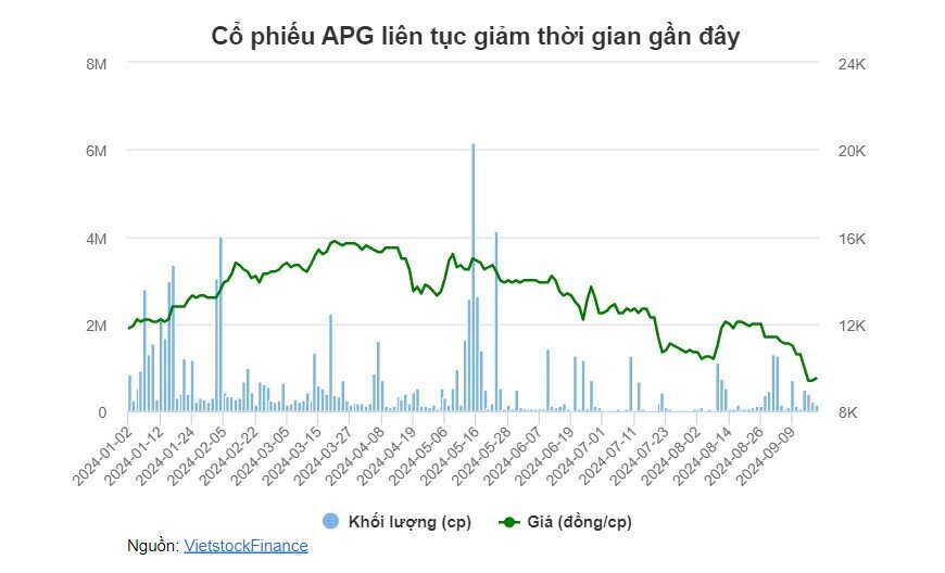 Kế toán trưởng APG chỉ mua được hơn 4% số cổ phiếu đăng ký