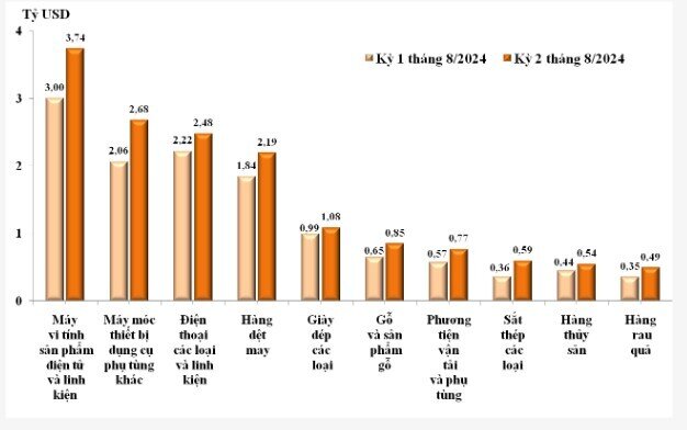 Doanh nghiệp FDI đóng góp gần 72% tổng kim ngạch xuất khẩu hàng hóa cả nước