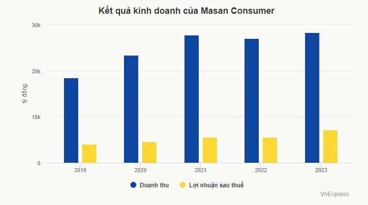 Quỹ từ thiện của Bill Gates là cổ đông Masan Consumer