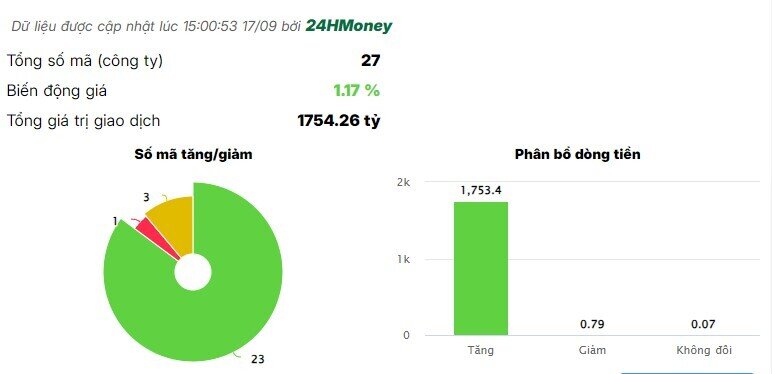 Toàn bộ cổ phiếu ngân hàng trên sàn HSX, HNX kết phiên trong sắc xanh