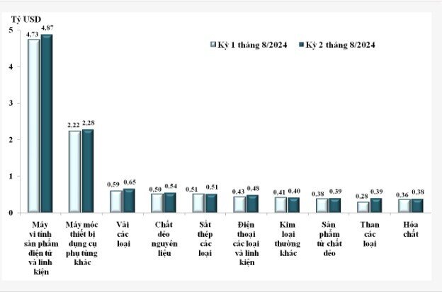 Doanh nghiệp FDI đóng góp gần 72% tổng kim ngạch xuất khẩu hàng hóa cả nước