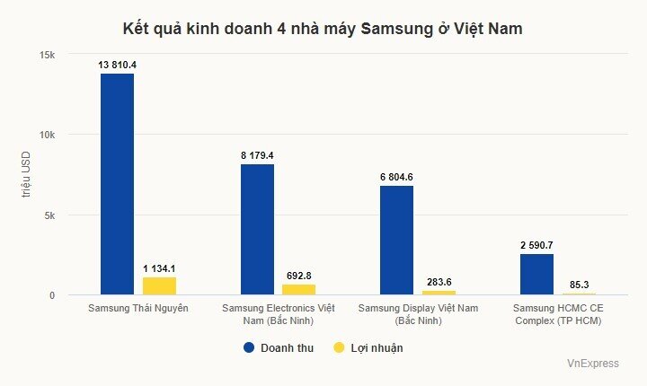 4 nhà máy Samsung ở Việt Nam góp 30% doanh thu toàn cầu