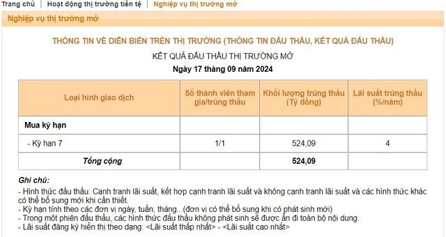 Ngân hàng Nhà nước giảm lãi suất OMO về 4%/năm trước khi Fed cắt lãi suất USD