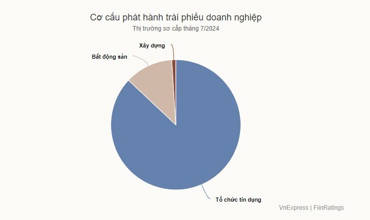 Vì sao ngân hàng đua phát hành trái phiếu lãi suất cao?