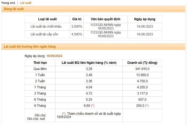 Ngân hàng Nhà nước giảm lãi suất OMO về 4%/năm trước khi Fed cắt lãi suất USD