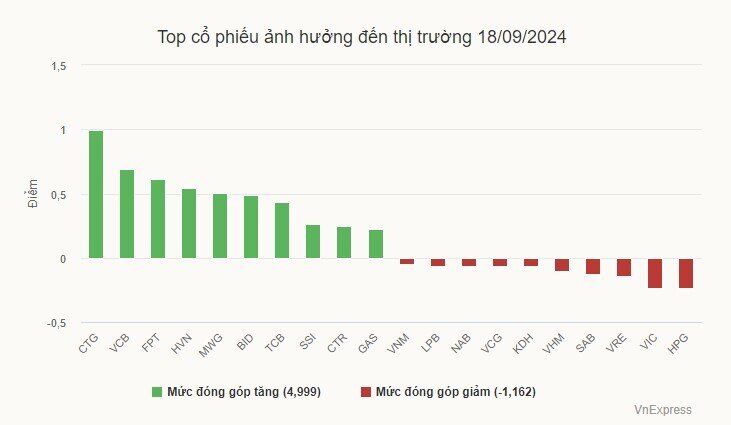 Tiền vào chứng khoán mạnh hơn