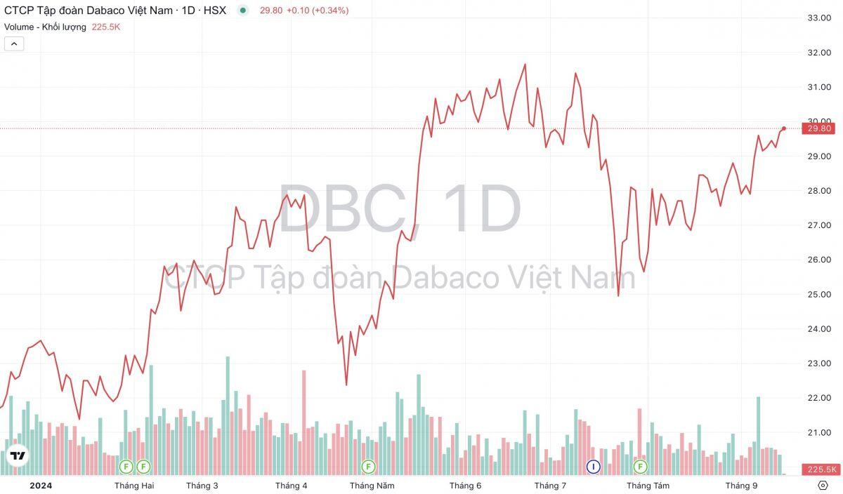 Tập đoàn Dabaco (DBC): Doanh thu hai tháng đầu quý 3/2024 tăng 33%