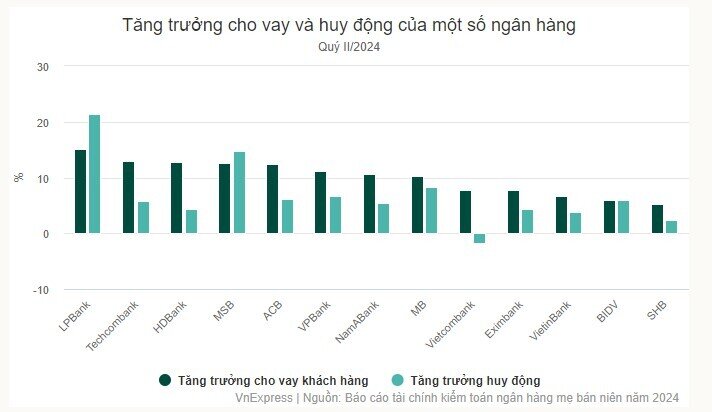 Vì sao ngân hàng đua phát hành trái phiếu lãi suất cao?