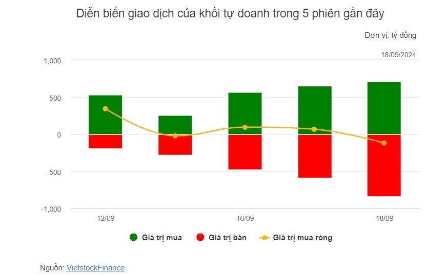 Theo dấu dòng tiền cá mập 18/09: Dòng tiền ngược chiều tại chứng chỉ quỹ FUESSVFL