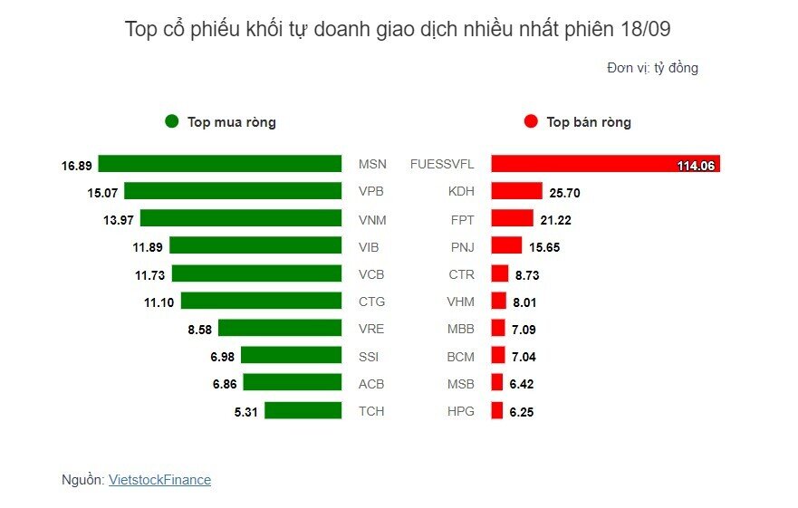 Theo dấu dòng tiền cá mập 18/09: Dòng tiền ngược chiều tại chứng chỉ quỹ FUESSVFL