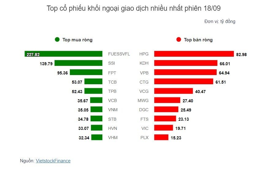 Theo dấu dòng tiền cá mập 18/09: Dòng tiền ngược chiều tại chứng chỉ quỹ FUESSVFL