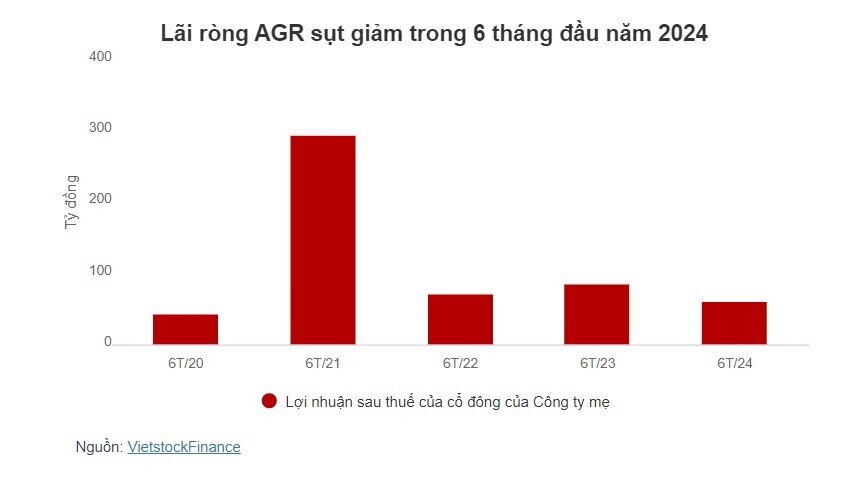 Agriseco sắp chi hơn 150 tỷ đồng cổ tức trong tháng 10