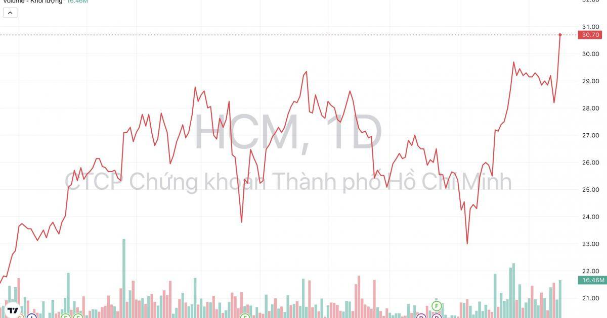 Lợi thế nào giúp Chứng khoán TP.Hồ Chí Minh (HCM) hưởng lợi lớn nhất từ việc nâng hạng thị trường?