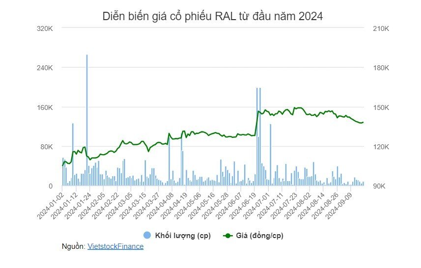 Phạt nặng Bóng đèn Phích nước Rạng Đông vì loạt vi phạm về thuế