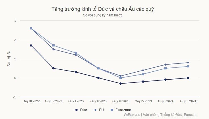 'Sai lầm' kinh tế Đức kéo châu Âu đi xuống