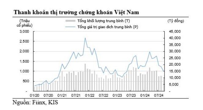 Thanh khoản ở mức thấp không phải là điều xấu