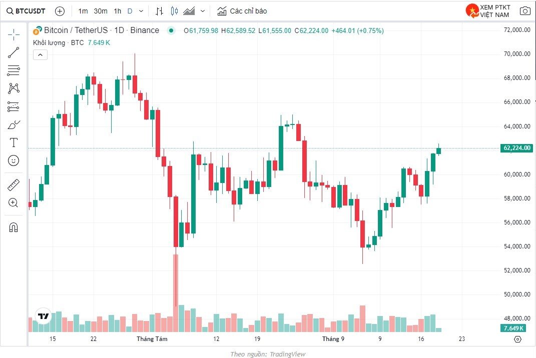 Bitcoin bùng nổ sau khi Fed hạ lãi suất