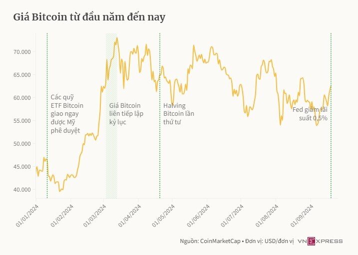 Bitcoin lên mức cao nhất gần một tháng