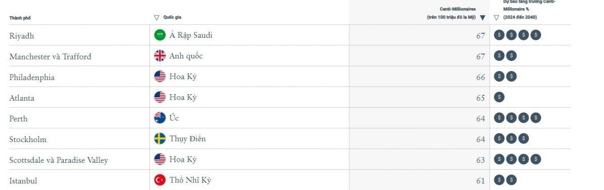 Số lượng người có tài sản trên 100 triệu USD tại một thành phố của Việt Nam dự kiến tăng hơn 150% đến năm 2040