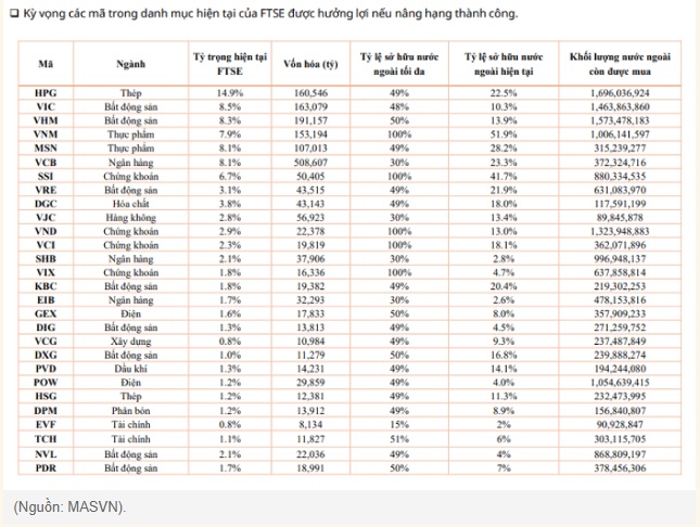 Hàng tỷ USD chảy vào Việt Nam khi nâng hạng, đâu là những cổ phiếu hưởng lợi?