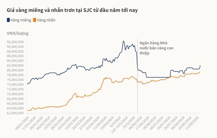 Giá vàng miếng giảm 200.000 đồng một lượng