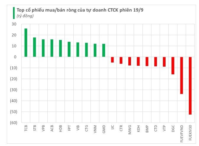 "Gom" loạt cổ phiếu ngân hàng, tự doanh CTCK trở lại mua ròng trong phiên 19/9