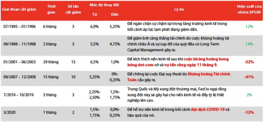 Fed bắt đầu chu kỳ nới lỏng tiền tệ, kịch bản nào cho thị trường chứng khoán Việt Nam?