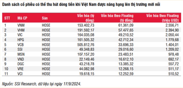 Hàng tỷ USD chảy vào Việt Nam khi nâng hạng, đâu là những cổ phiếu hưởng lợi?