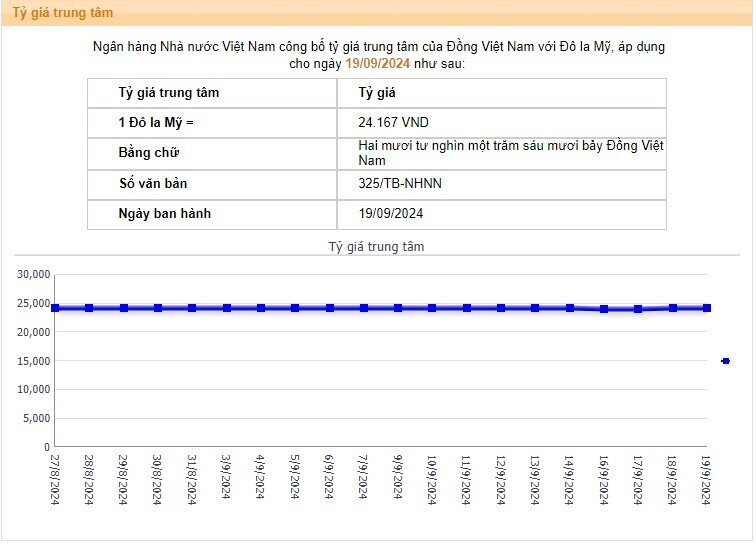 Tỷ giá trung tâm ngày 19/9 tăng phiên thứ 3 liên tiếp