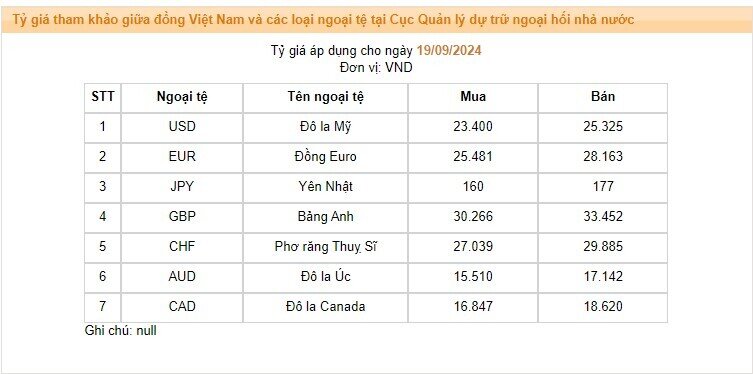 Tỷ giá trung tâm ngày 19/9 tăng phiên thứ 3 liên tiếp