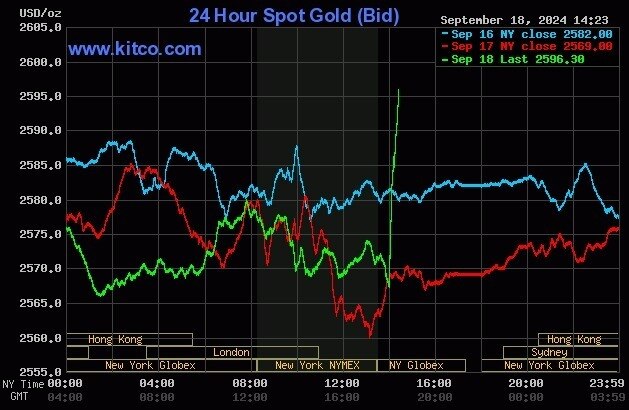 Fed giảm lãi suất 0,5%