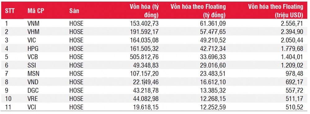 Hơn 10 tỷ USD vốn ngoại có thể sắp đổ vào thị trường chứng khoán Việt Nam