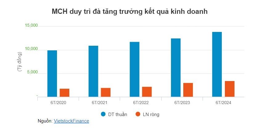 Masan Consumer chốt chia bổ sung cổ tức 2023 gần 12.2 ngàn tỷ đồng