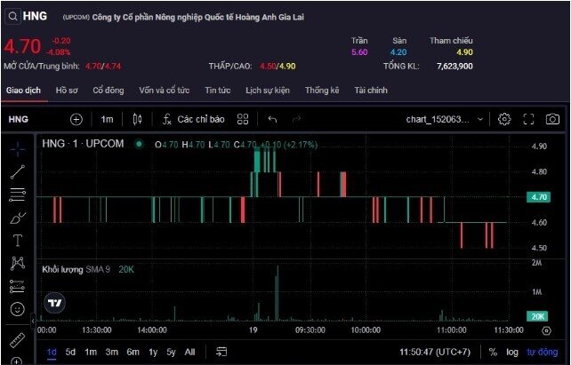 Thanh khoản tăng vọt từ khi về ‘nhà mới’ nhưng cổ phiếu HNG lại diễn biến ‘trồi sụt’