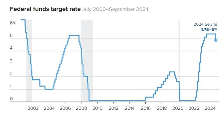 Fed hạ lãi suất 0,5%, phát tín hiệu hạ thêm 0,5% nữa vào cuối năm nay