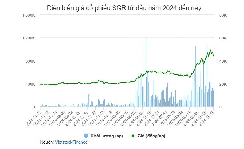 SGR muốn chào bán 20 triệu cp riêng lẻ với giá 40,000 đồng/cp